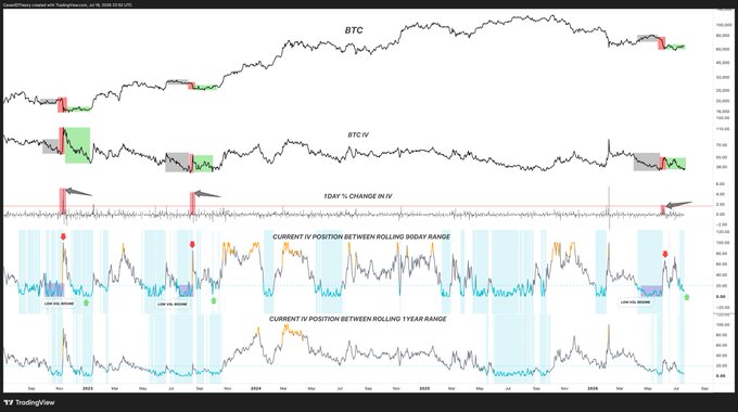The image displays a TradingView chart of BTC with multiple technical indicators tracking the Bitcoin price from 2023 to 2026, including BTC IV (implied volatility) and "YDAY % CHANGE IN IV" metrics, alongside two positioning charts showing whether BTC is "BETWEEN ROLLING 30DAY RANGE" and "BETWEEN ROLLING 1YEAR RANGE." The annotations highlight historical periods of low volatility followed by price crashes with volatility spikes (marked at the 2022 low and August 2023), supporting the post's thesis that low-vol chop typically precedes capitulation events. The current setup appears to mirror these prior patterns, with price chopping at compressed volatility levels suggesting a potential repeat of the "calm before storm" scenario.