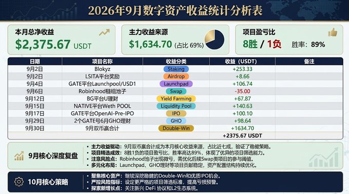 A chart titled '2026年9月数字资产收益统计分析表' displays cryptocurrency earnings of $2,375.67 USDT, with categories like Staking, Airdrop, and Liquidity Pool.