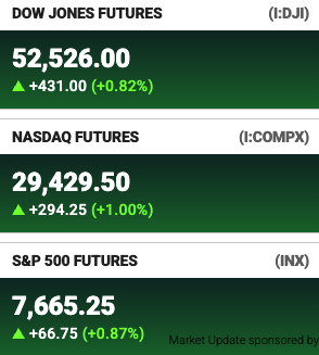 Futures board shows Dow Jones up 431 points (+0.82%), Nasdaq +1.00%, and S&P 500 +0.87%, all posting solid pre-market gains following the CPI report.