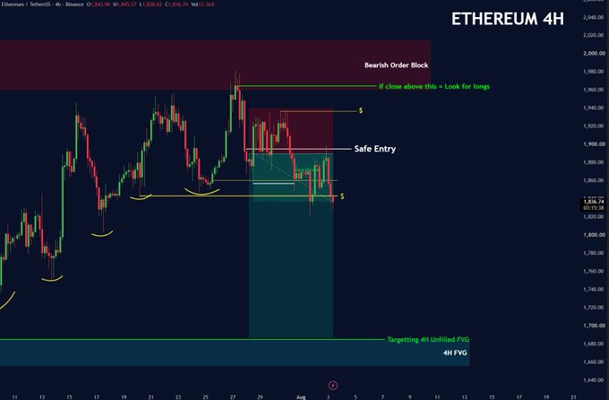 A 4-hour Ethereum (ETH/USD) candlestick chart at $1,825.08 highlighting a bearish order block near $1,960 with annotations for a safe short entry and a target at the 4H FVG around $1,720, visually supporting the post's claim of a successful ETH short trade and the broader message about profiting from market volatility.
