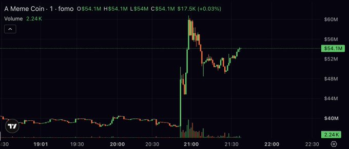 A candlestick chart for "A Meme Coin" ($1) on the FOMO exchange shows a dramatic price spike from around $40M to nearly $60M near 21:00, with the sudden vertical green candle supporting the post's question of whether the surge was driven by news or just speculative trading ("degens"). Current metrics display O/H/L/C around $54.1M with 2.24K trading volume.