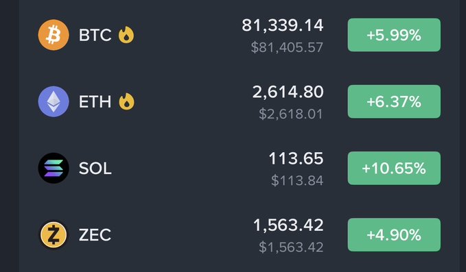 A cryptocurrency price tracker showing BTC at $81,339.14 (+5.99%), ETH at $2,614.80 (+6.37%), SOL at $113.65 (+10.65%), and ZEC at $1,563.42 (+4.90%), with BTC and ETH marked as trending. The image illustrates the dramatic price appreciation of these coins since the post's author mentioned "coin sages" who bought ZEC at $400-600 and were waiting to buy BTC at $50-60k—showing just how profitable those patience-based positions proved to be.