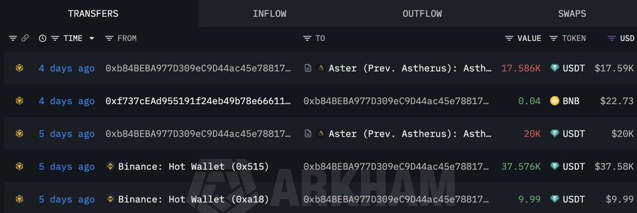 A blockchain transaction history on Arkham showing recent transfers to wallet 0xb84BEBA977D309eC9D44ac45e78817..., including 37.576K USDT ($37.58K) from a Binance Hot Wallet, 20K USDT ($20K) deposited to Aster DEX, and a 0.04 BNB ($22.73) transaction—corroborating the post's claim of large USDT deposits being funneled into leveraged long positions on $MU and $SNDK via Aster DEX.