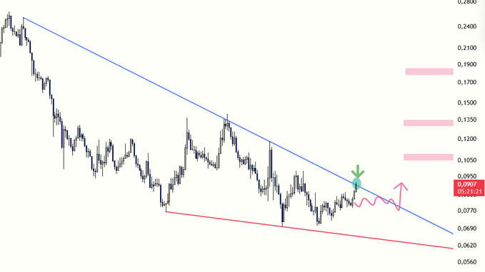 A candlestick chart of $ENA showing price action consolidating within a descending triangle pattern, with the price testing resistance near $0.0950 (highlighted by a green marker) and a red arrow projecting a potential bullish breakout toward sequential targets at $0.1050, $0.1350, and $0.1900, illustrating the analyst's expectation of a continued upward move following the resistance test.