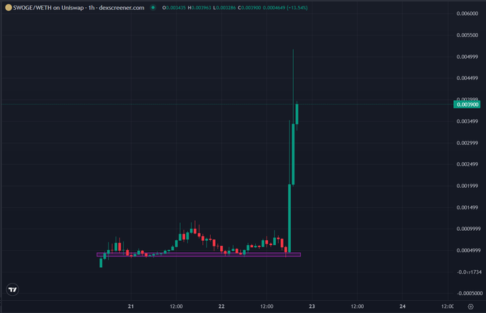 The image is a TradingView chart of $SWOGE/WETH on Uniswap, showing a dramatic price spike around the 22-23 timeframe, with the token jumping from ~0.0005 to ~0.0049 before correcting back to 0.003908 (down 13.54%). The candlestick surge confirms the poster's frustration—they missed the initial breakout and are now contemplating whether to chase the pump at extended levels.