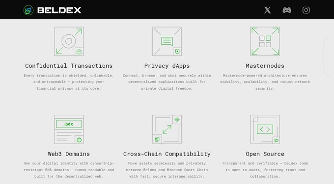 The image is a Beldex (BDX) features infographic highlighting six core pillars: Confidential Transactions, Privacy dApps, Masternodes, Web3 Domains (with .bdx), Cross-Chain Compatibility, and Open Source. It visually supports the post's emphasis on Beldex's privacy-first ecosystem by showcasing the tools that help shield users from metadata trails, identity leaks, and on-chain surveillance across decentralized applications.