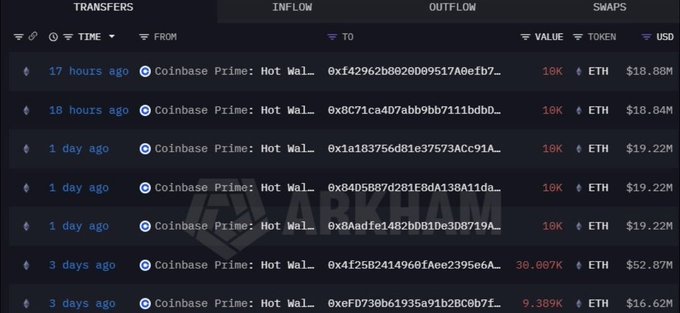A crypto transaction tracker screenshot showing a series of ETH withdrawals from "Coinbase Prime: Hot Wallet" over the past 17 hours to 3 days, with amounts ranging from 9,389 ETH ($16.62M) to 30,007K ETH ($52.87M), visually corroborating the post's claim of ~89,396 ETH ($160M+) in outflows from seven newly created wallets.