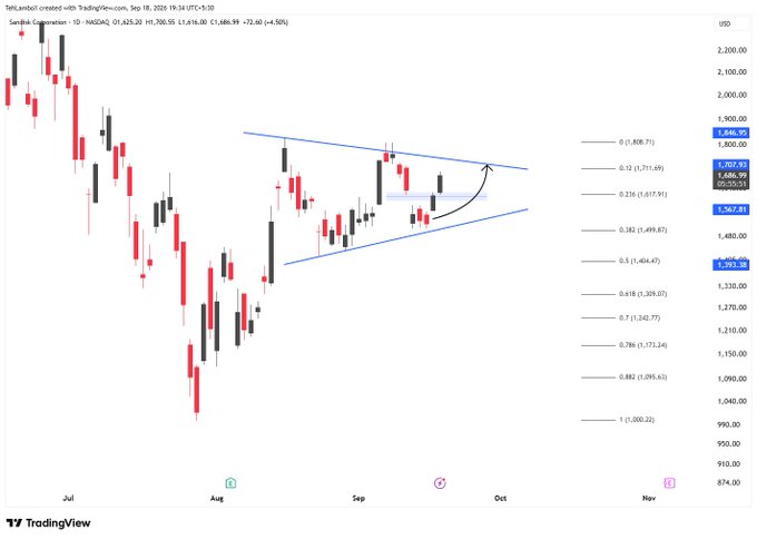 A TradingView chart of a Sanford Corporation stock showing a descending channel pattern with candlesticks and Fibonacci retracement levels.