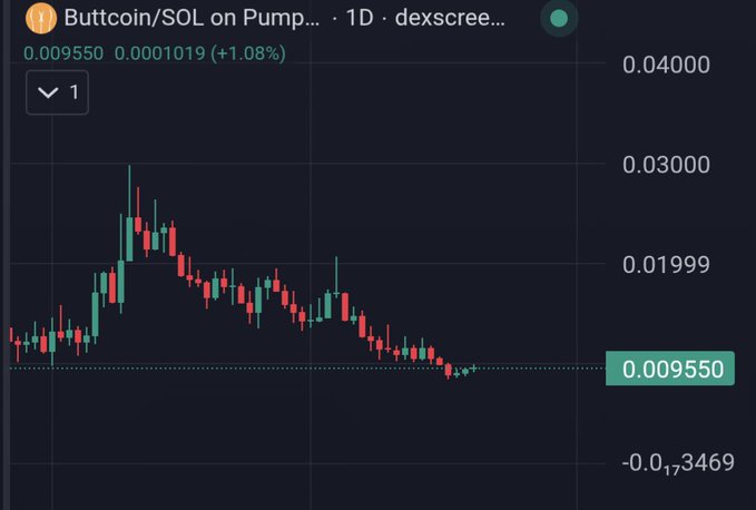 A daily candlestick chart for the Butttcoin/SOL token on Pump.../dexscreener, showing a current price of 0.009550 SOL with a 1.08% gain and a downward trend over the displayed period.
