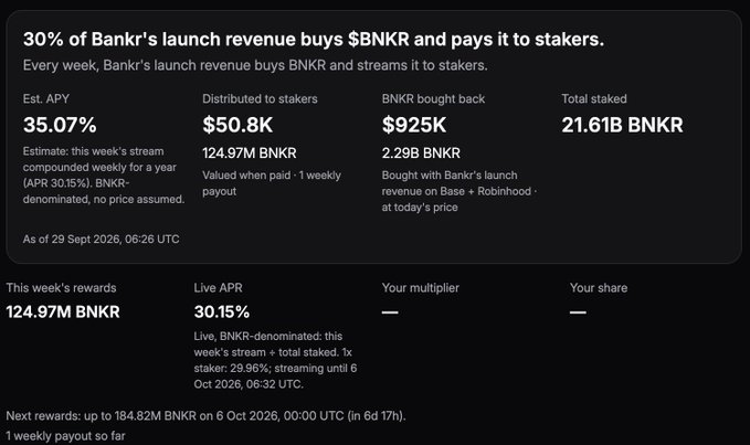 A screenshot of a cryptocurrency dashboard titled '30% of Bankr's launch revenue buys $BNKR and pays it to stakers,' showing an Est. APY of 35.07%, $50.8K distributed to stakers, $925K BNKR bought back, and 21.61B BNKR total staked.