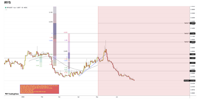 A TradingView chart of IRYS (IRYSUSDT) on a 1-day HEDC timeframe showing price action with technical analysis indicators, Fibonacci levels, and projected long and short targets.