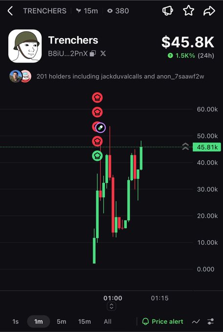 A cryptocurrency chart for 'Trenchers' (B8iU...2PnX) showing a price of $45.8K with a 1.5K% increase over 24h, displaying green and red candlesticks.