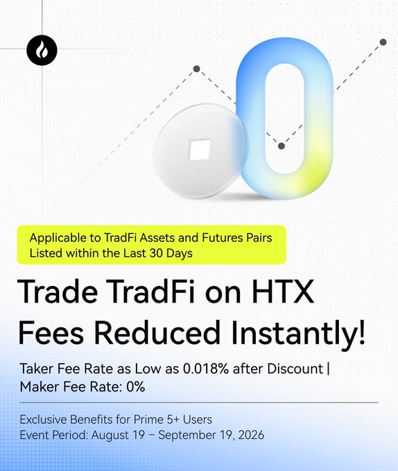 HTX announces reduced fees for newly listed TradFi assets and futures pairs, with maker fees at 0% and taker fees as low as 0.018% after discount for Prime 5+ users during the August 19–September 19, 2026 event period.