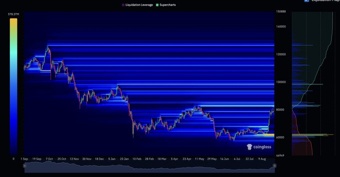 The image displays a Binance 1-year liquidity heatmap chart from Coinglass, showing price levels between approximately 44,169 and 160,888, with concentrated liquidity bands highlighted in bright blue across the BTC price range over the past year (September to August). The visualization reveals major support and resistance zones, particularly dense liquidity clusters around the 60,000-70,000 range and between 90,000-140,000, mapping where leveraged positions have historically been concentrated.