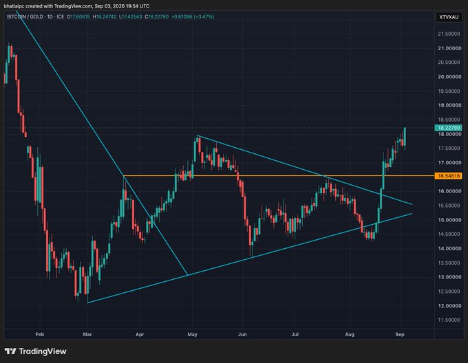 A TradingView candlestick chart displays the BTC/GOLD ratio (ticker BITCOIN/GOLD on ICE) at 18.22790, up +0.61096 (+3.47%), with a descending triangle pattern breaking upward through the 16.54614 yellow resistance line, signaling bullish momentum that aligns with the post's appeal to Bitcoin/gold trend enthusiasts.