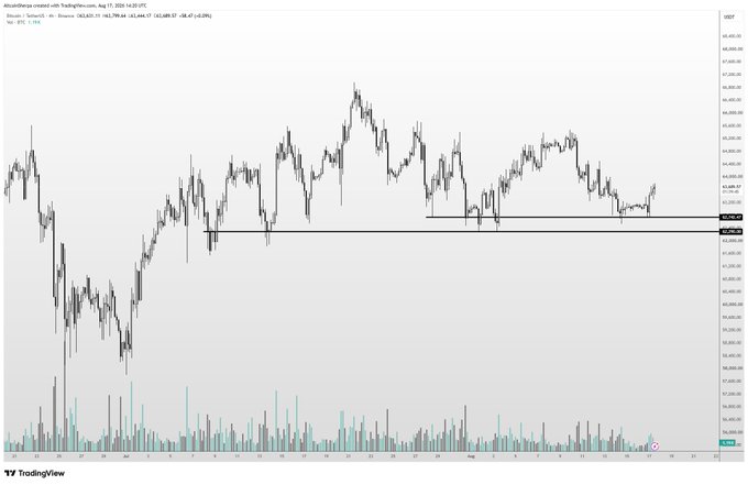 A TradingView candlestick chart for BTC/USD on Binance shows Bitcoin's price action hovering near the 62,288 level, with a horizontal support line drawn around the 62,300 area, illustrating the key support level discussed in the post. The chart reinforces the author's view that 62k remains a critical level to hold, with recent price action testing but respecting this support zone.