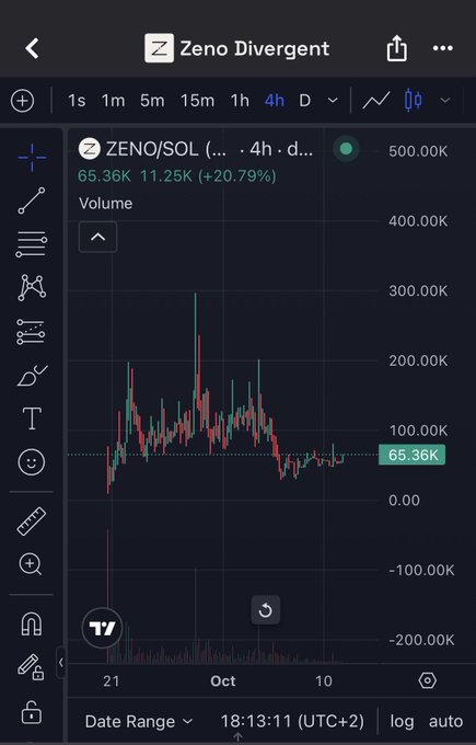 Mobile TradingView chart displaying the ZENO/SOL pair with a current price of 65.36K, showing a 20.79% increase over the 4-hour timeframe.
