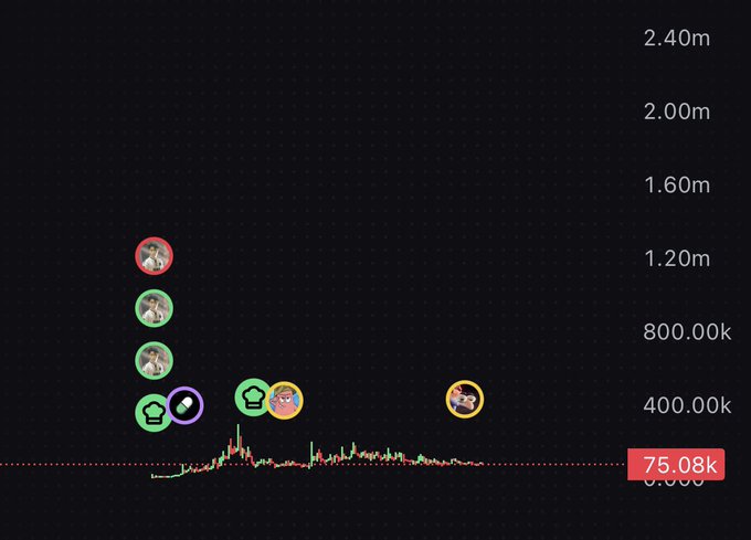 A cryptocurrency price chart shows a token labeled "$WAKEUP" (depicted by a moon face icon) trading at 75.08k, with a vertical column of food-related icons including a cake, ramen bowl, and rice ball on the left side, and a recent activity spike around the 400k level suggesting a pump event that aligns with the poster's bullish sentiment.