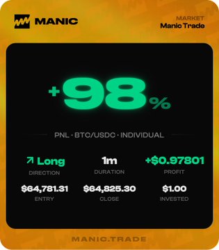A green and orange trading profit card from MANIC (Manic Trade) showing a '+98%' gain on a 'Long' BTC/USDC trade with $1.00 invested yielding a $0.97801 profit, entry at $64,781.31 and close at $64,825.30 over 1m duration.