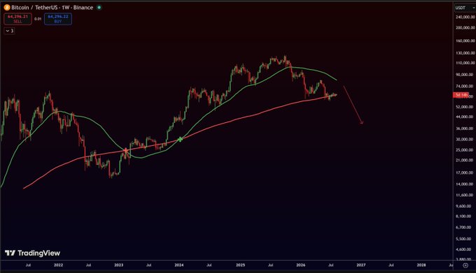 A TradingView weekly chart of Bitcoin/TetherUS (BTCUSDT) on Binance shows a red arrow projecting a sharp decline from the current ~$65,000 level down to around $38,000, visualizing the bearish "DUMP TO 38K WILL BE EPIC" $BTC prediction. The price is shown crossing below its moving averages, supporting the anticipated downward move toward the 38K target.