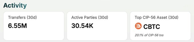 Activity dashboard showing Transfers (30d) of 6.55M, Active Parties (30d) of 30.54K, and Top CIP-56 Asset (30d) as CBTC accounting for 20.1% of CIP-56 txs.
