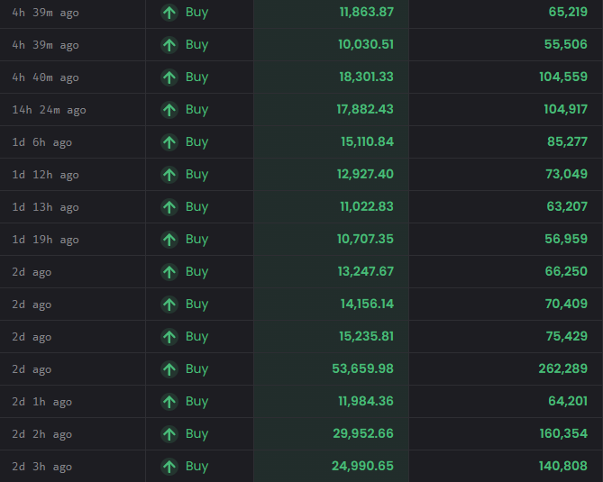 A cryptocurrency transaction log showing a series of recent 'Buy' orders with timestamps, prices ranging from approximately $10,000 to $53,659, and quantity amounts.