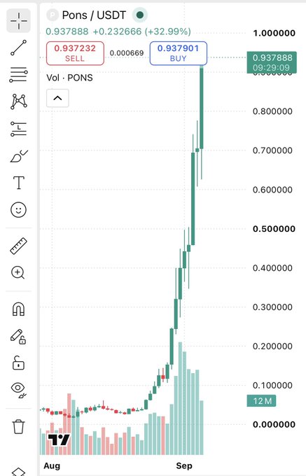 A candlestick chart showing the price action of the cryptocurrency PONS / USDT, displaying a current price of 0.937888 (+32.99%) with sell and buy orders at 0.937232 and 0.937901 respectively. The chart indicates a timeframe spanning from August to September.