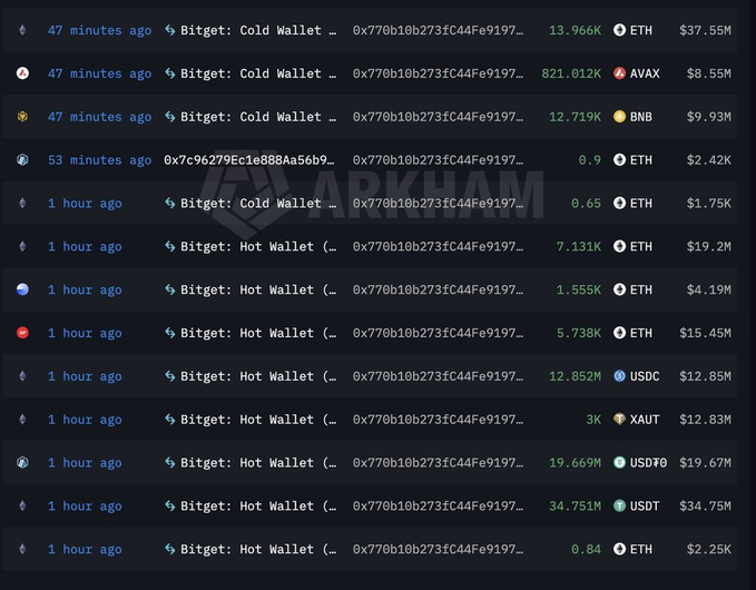 A screenshot of recent cryptocurrency transactions from Bitget Cold and Hot Wallets, showing large transfers of various assets including ETH, AVAX, BNB, USDC, XAUT, and USDT totaling millions of dollars.