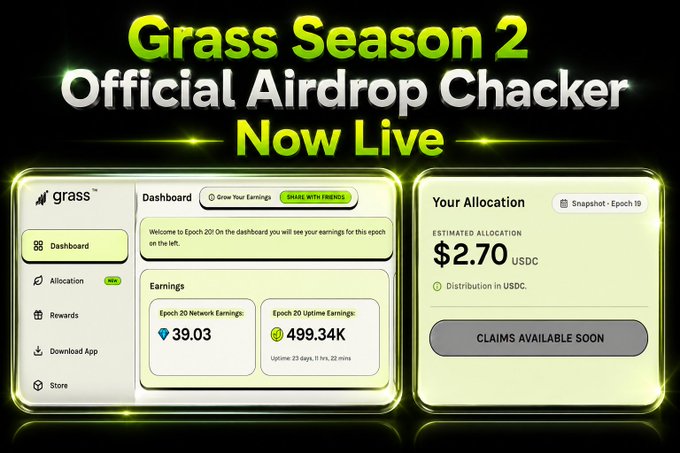 The image promotes the Grass Season 2 Official Airdrop Checker, now live, showing a dashboard with Epoch 20 network earnings of 39.03, uptime earnings of 499.34K, and an estimated allocation of $2.70 USDC based on the Epoch 19 snapshot, with claims available soon. This aligns with the post's announcement of the allocation checker going live and the surprise over smaller-than-expected allocations, part of the $3M+ distribution.