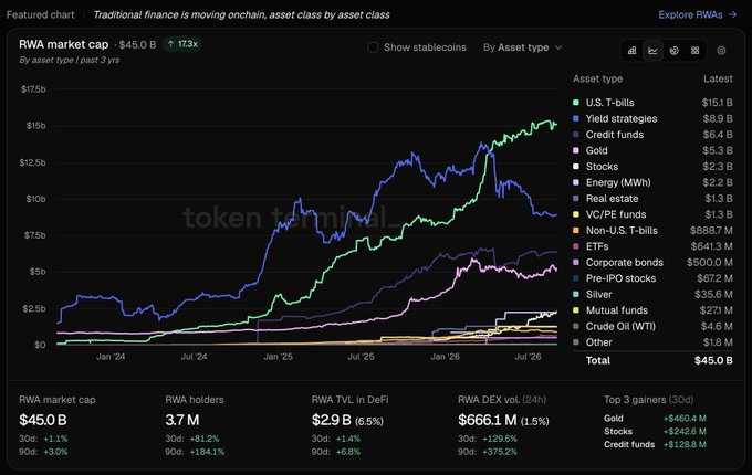 A Token Terminal chart titled 'RWA market cap' showing traditional finance assets moving onchain, with the total reaching $45.0B and a 173x increase, listing assets like U.S. T-bills, Gold, and Credit funds.