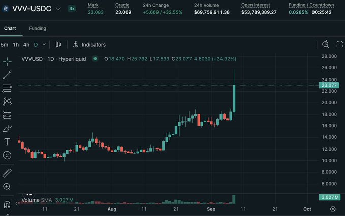 A cryptocurrency trading chart for VVV-USDC on Hyperliquid showing a significant upward price movement, with the price reaching 23.077 (+24.92%) and 24h volume of $69,759,911.38.