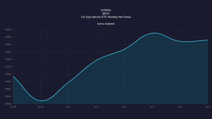 A chart titled "KORRA $BTC US Spot Bitcoin ETF Monthly Net Flows" from korra.markets shows a price line dipping from ~$60,500 on June 29 to a low near $58,700 on June 30, then climbing steadily to peak around $63,300 on July 4 before leveling off near $62,800 by July 6. The image relates to the post's claim about record $4.5B monthly outflows from US spot Bitcoin ETFs in June, though the chart itself displays the Bitcoin price trend during that period rather than net flow data.