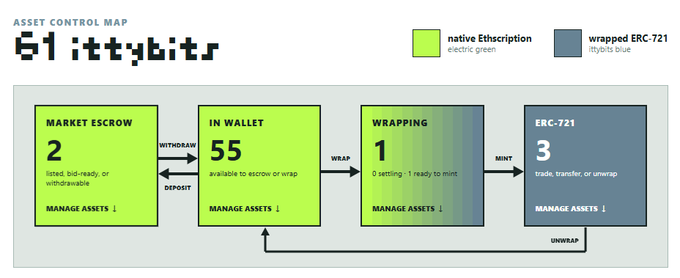 An 'ASSET CONTROL MAP' diagram for 'ittybitr' showing four colored panels (Market Escrow, In Wallet, Wrapping, ERC-721) connected by arrows.