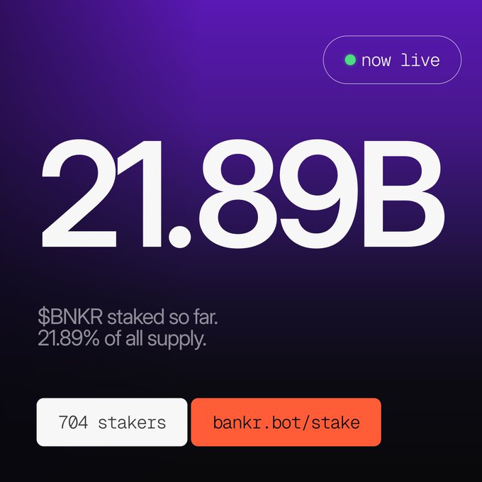 A digital graphic with a purple gradient background showing "21.89B $BNKR staked so far. 21.89% of all supply." along with "704 stakers" and a "bankr.bot/stake" button, plus a "now live" indicator at the top.