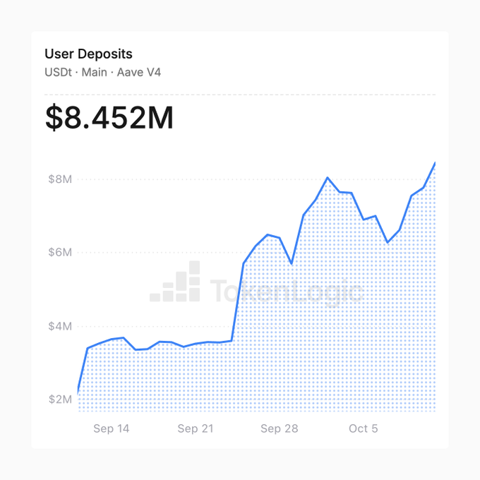 A line chart titled 'User Deposits' showing USDt growth on Main · Aave V4 reaching $8.452M between September 14 and October 5.