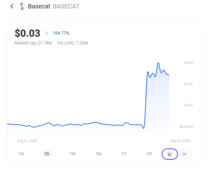 A financial chart for the BASECAT token showing a price of $0.03 with a 194.77% increase, displaying a sharp upward spike on the '1D' timeline.