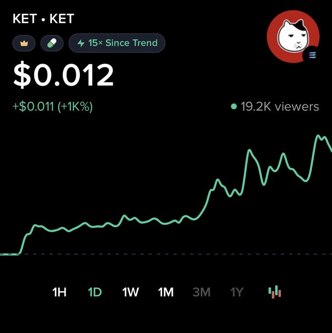 A price chart for the KET/KET trading pair shows a price of $0.012, up $0.011 (+1K%), with a notable "15× Since Trend" indicator and 19.2K viewers tracked on the 1D timeframe. The image illustrates Moby's platform by transforming raw onchain price action into clear, actionable signals—such as the dramatic 15x surge since the trend began—highlighting how traders can spot emerging momentum early.