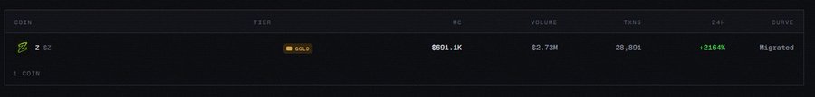 A dark dashboard showing a meme coin token "Z" with a GOLD tier, $691.1K market cap, $2.73M volume, 28,891 transactions, +2164% in 24H, and a Migrated curve status.