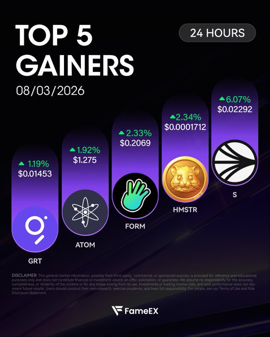 A cryptocurrency graphic from FameEX displays the "TOP 5 GAINERS" in 24 hours dated 08/03/2026, showing GRT (1.19%), ATOM (1.92%), FORM (2.33%), HMSTR (2.34%), and another token (6.07%), along with a disclaimer.
