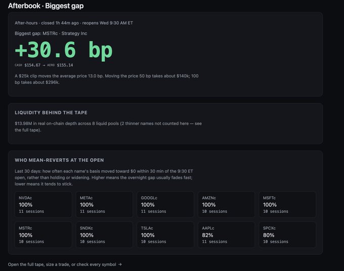 The image displays an "Afterbook - Biggest gap" dashboard highlighting MSTRc (Strategy Inc) with a +30.6 bp basis gap between cash ($154.67) and APR0 ($155.14), showing $13.98M in real on-chain depth across 8 liquid pools, alongside a chart of 10 stocks (NVDAc, METAc, GOOGLc, AMZNc, MSFTc, MSTRc, SNDKc, TSLAc, AAPLc, SPCXc) ranked by how often they mean-revert toward $0 at the 9:30 ET open—directly illustrating the post's point about identifying the largest cash/tokenized-stock price discrepancies and the depth behind them on Base.