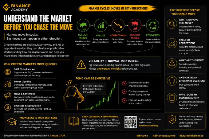 Binance Academy infographic titled 'Understand the Market Before You Chase the Move' explaining market cycles, volatility, and FOMO in crypto trading.