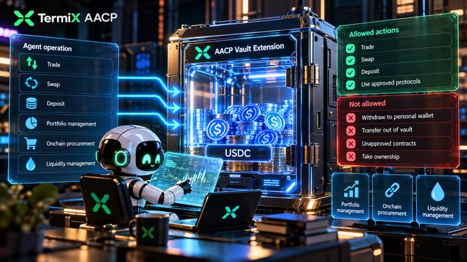 A futuristic digital illustration for 'TermiX AACP' showing an 'AACP Vault Extension' with allowed agent operations like Trade, Swap, and Deposit, alongside a list of not allowed actions.