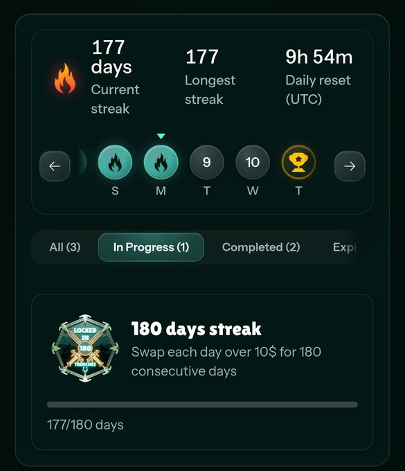 The image shows a progress bar with the number of days remaining for completing a streak. The current streak is at least 180 days long, while the maximum allowed streak is only 3 days. There are two people's streaks displayed in the image - one person has already completed their streak after 177 days and another person has not yet started their streak. The post suggests that the person who has already completed their streak should consider swapping with someone else to complete their streak faster, as they have already used up almost all of their allotted time.