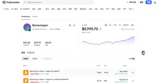 A Polymarket user profile for "Bonereaper" shows $10.3K in holdings valuation, $27.7K in trading profits, and 118,151 trades, with an account value of $5,995.70 displayed on a performance chart. The image illustrates the trader referenced in the post who achieved significant profits on the prediction market platform, likely using their custom AI trading system.