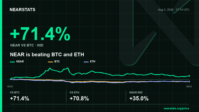 A financial statistics graphic from 'nearstats.org' showing that 'NEAR is beating BTC and ETH' with a large +71.4% figure and a 90-day performance line chart comparing NEAR, BTC, and ETH.