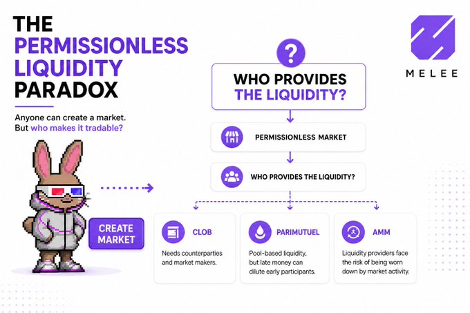Infographic titled 'The Permissionless Liquidity Paradox' by Melee, explaining who provides liquidity for permissionless markets with options including CLOB, Parimutuel, and AMM, accompanied by a 3D bunny mascot.