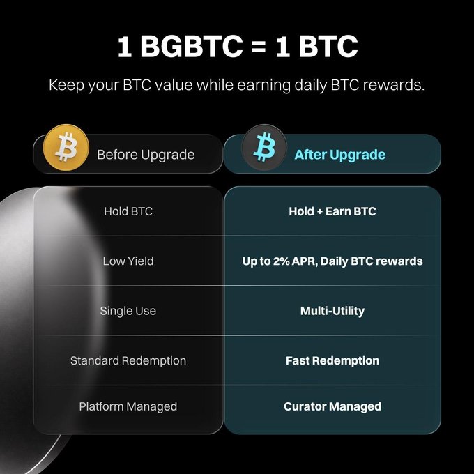 Comparison chart '1 BGBTC = 1 BTC' contrasting 'Before Upgrade' (Hold BTC, Low Yield) with 'After Upgrade' (Hold + Earn BTC, Up to 2% APR).