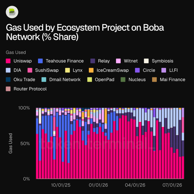 A stacked bar chart titled "Gas Used by Ecosystem Project on Boba Network (% Share)" displays gas consumption percentages from late 2025 through mid-2026, with Uniswap (pink) consistently dominating as the largest consumer of gas across the ecosystem, followed by other projects like Teahouse Finance, Relay, and SushiSwap. The visualization supports the post's message that Boba's ecosystem projects benefit from each other's success, as evidenced by the diverse gas usage distributed among numerous protocols, suggesting healthy cross-ecosystem activity and spillover effects from successful projects like Uniswap.