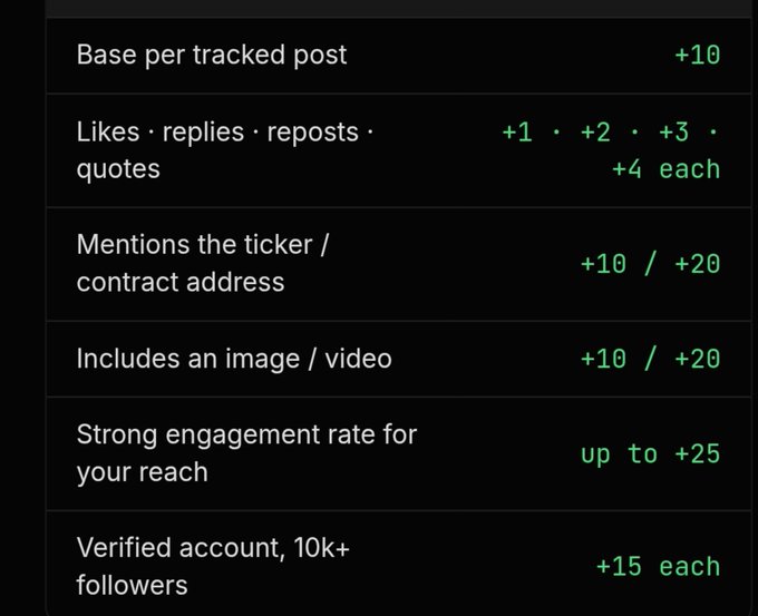 A black screen displays a points system in green and white text, listing rewards like "Base per tracked post +10," engagement multipliers, and bonuses up to +25.