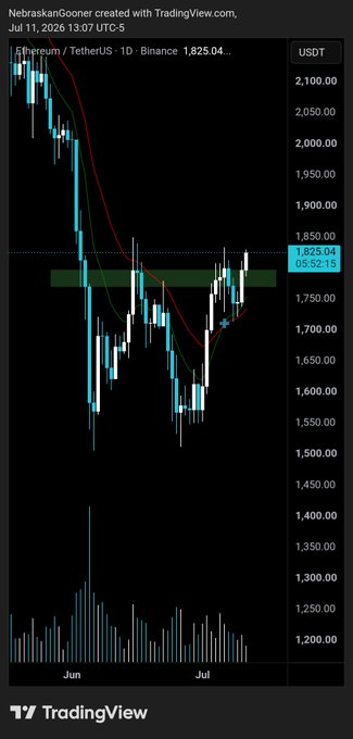 A TradingView daily candlestick chart of Ethereum/USDT (ETH/USDT) on Binance, dated July 11, 2026, showing the current price at $1,825.04 with moving averages and a highlighted resistance zone near $1,780. This technical analysis chart illustrates $ETH's price action, including a recent bounce off lows and current consolidation near key levels, supporting the bullish sentiment implied in the post.